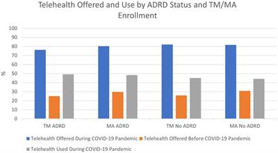 Availability and use of telehealth services among patients with ADRD enrolled in traditional Medicare vs. Medicare advantage during the COVID-19 pandemic